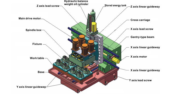 Machine tool structure diagram