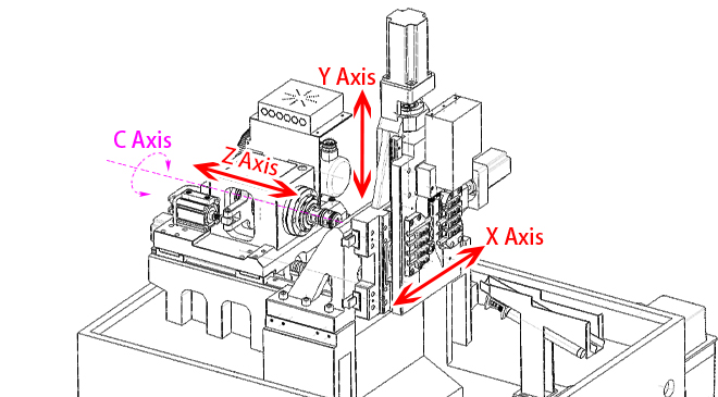 Controllable linear axis X/Z/Y